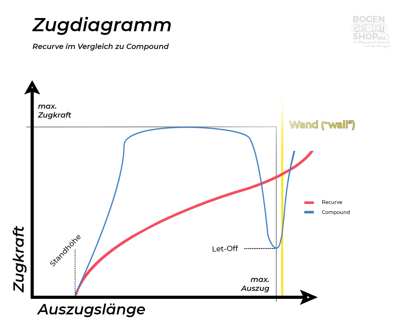 zugdiagramm_recurve_compound